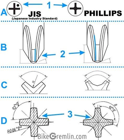 pozi vs phillips|Phillips, JIS, and Pozidriv screwdrivers explained .